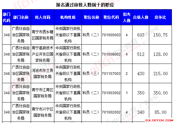 【報名結束】2016國考報名最后一天:廣西過審30713人 競爭比達350.7:1 報名通過審核人數(shù)前十的職位