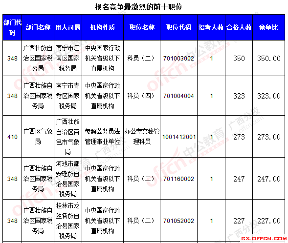 二、 各職位報名情況分析