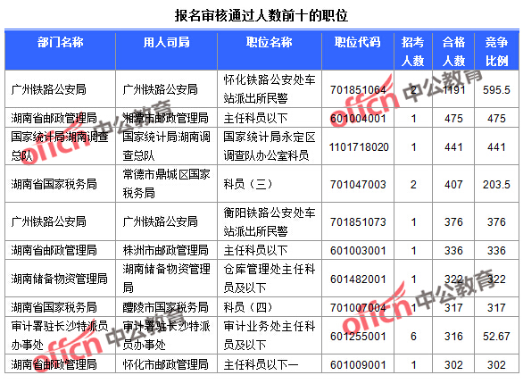 2016國考報名人數