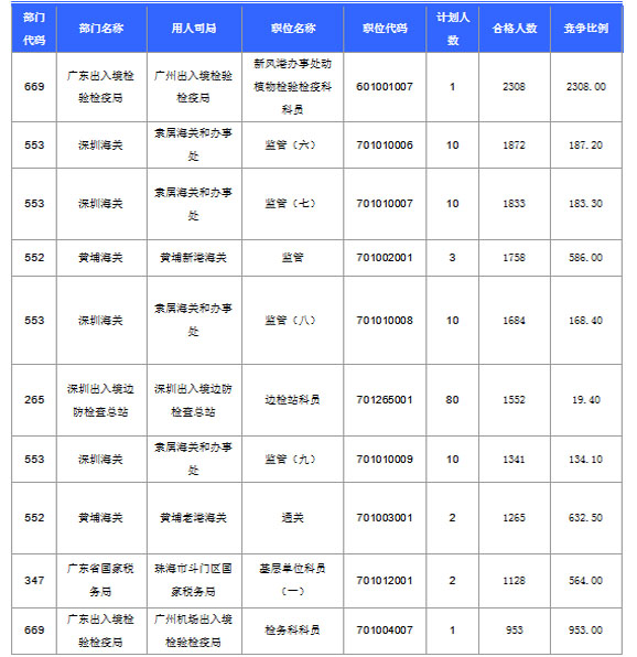 2016國考報名人數