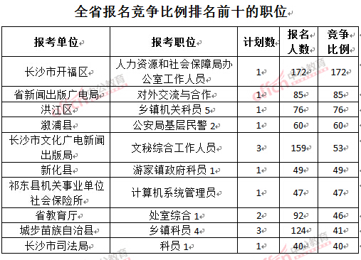截至3月22日17時，2016年湖南公務員報名競爭比例排名前十的職位