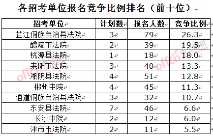 截至3月23日17時(shí)，2016湖南法院報(bào)名人數(shù)：各招考單位報(bào)名競(jìng)爭(zhēng)比例排名前十位