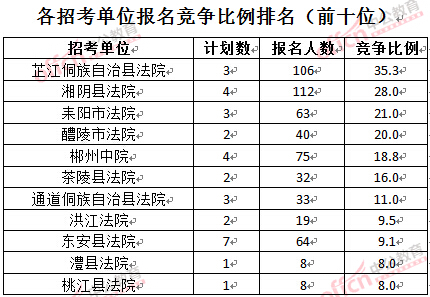 截至3月24日17時，2016湖南法院報名人數：各招考單位報名競爭比例排名前十位