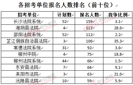 截至3月24日17時，2016湖南法院報名人數：各招考單位排名前十位