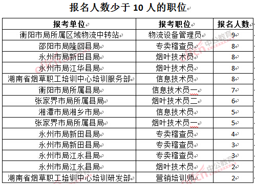 截至3月27日17時，2016湖南煙草局招聘報名人數：人數少于10人的職位