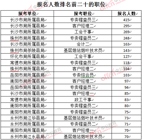 截至3月27日17時，2016湖南煙草局招聘報名人數：各職位報考人數排名