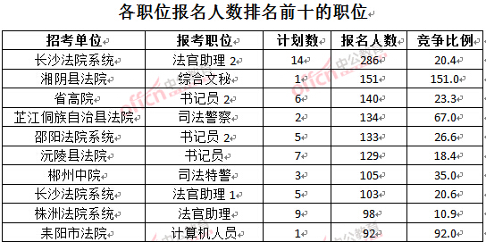 截至3月28日15：42，2016湖南法院報名人數：各職位排名