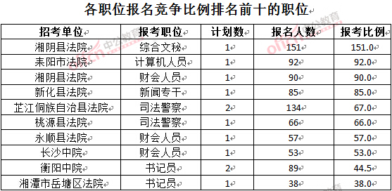 截至3月28日15：42，2016湖南法院報名人數：各職位競爭比例排名