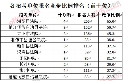截至3月28日15：42，2016湖南法院報名人數：各招考單位報名競爭比例排名