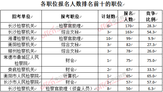 截至3月28日15：42，2016湖南檢察院報(bào)名人數(shù)：各職位排名