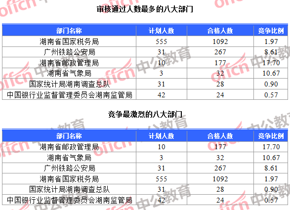 審核通過人數(shù)最多的八大部門和競(jìng)爭(zhēng)最激烈的八大部門