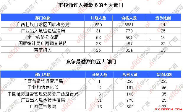 一、各部門報名人數分析