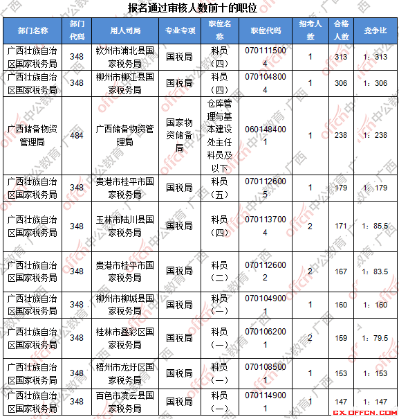 二、 各職位報名人數分析