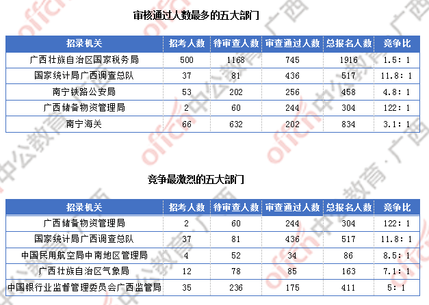 2018廣西國考報名人數(shù)統(tǒng)計(jì)：廣西2300人過審  最熱職位競爭比156:1