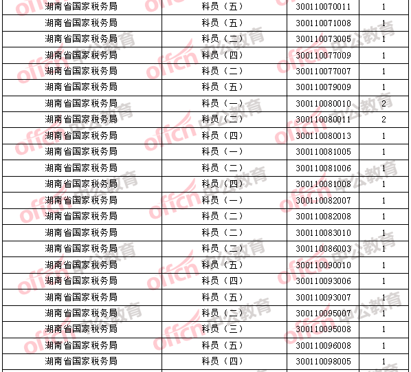 2018年11月1日16時，2018國考無人報考職位3