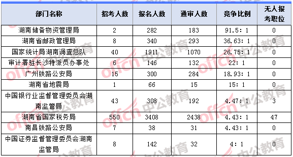 2018年11月2日16時，2018湖南國考報名人數競爭最激烈的十大部門