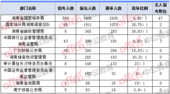 2018年11月2日16時，2018湖南國考報名人數最多的十大部門