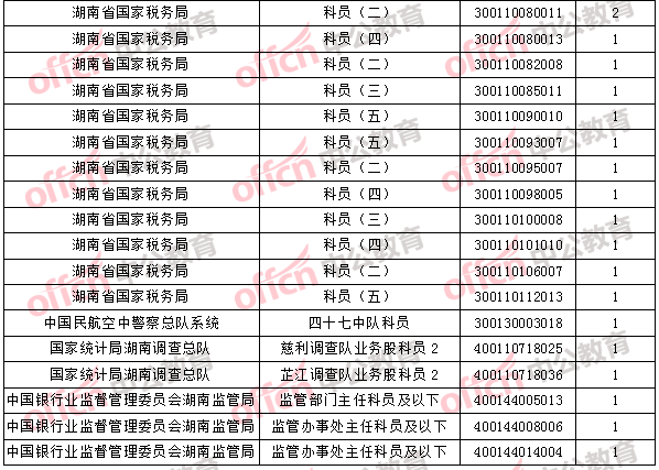 2018年11月2日16時，2018國考無人報考職位3
