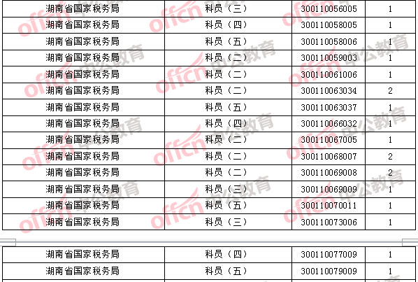 2018年11月2日16時，2018國考無人報考職位2