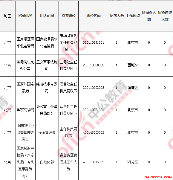 2018國考報(bào)名人數(shù)統(tǒng)計(jì):北京過審人數(shù)56518人 最熱職位1017:1【4日16時(shí)】