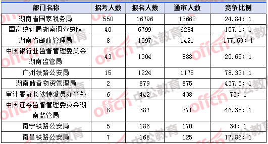 2018年11月8日17：30，2018湖南國(guó)考報(bào)名人數(shù)最多的十大部門(mén)