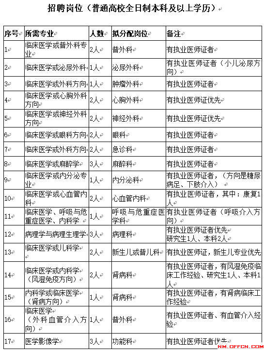2019通遼科爾沁區(qū)第一人民醫(yī)院招聘31名衛(wèi)生專業(yè)技術人員職位表